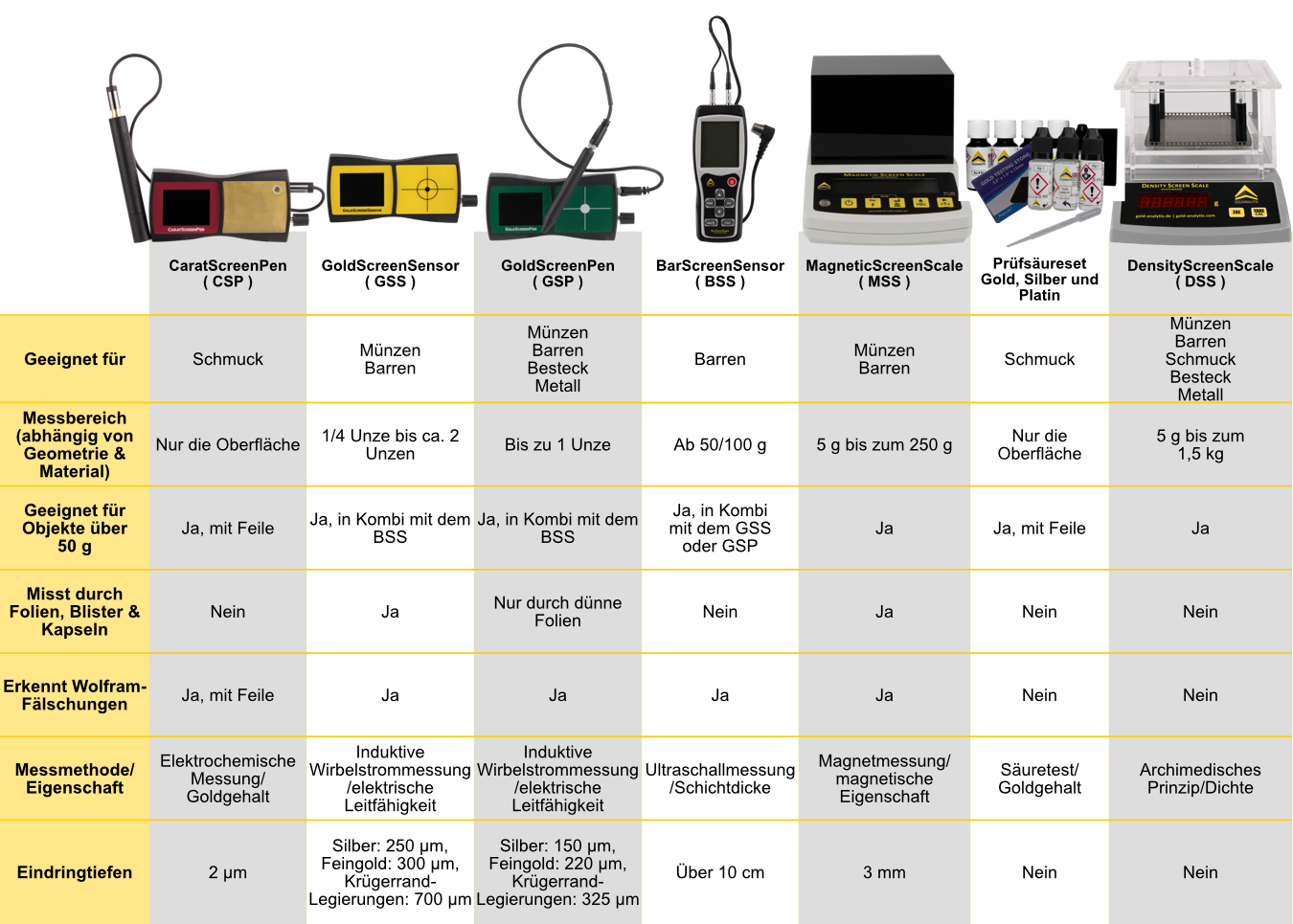 Das richtige Prüfgerät (GAX)